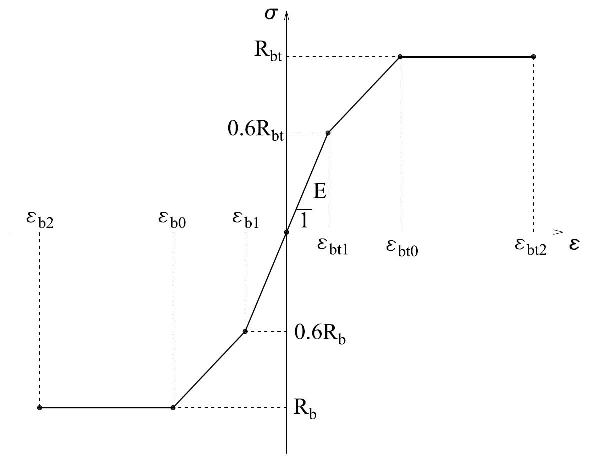 Общий вид диаграммы состояния бетона с характерными точками